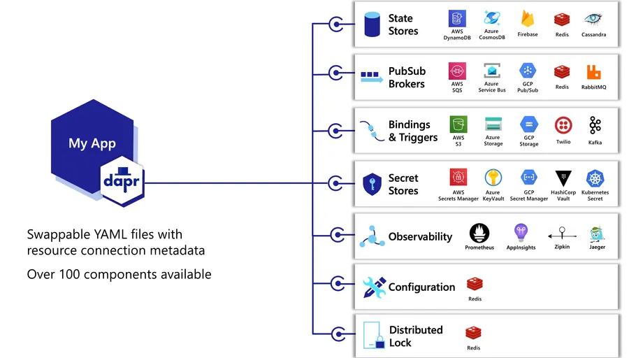 Microservices with Dapr!